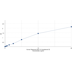 Graph showing standard OD data for Human Regulator of Cell Cycle RGCC (RGCC) 